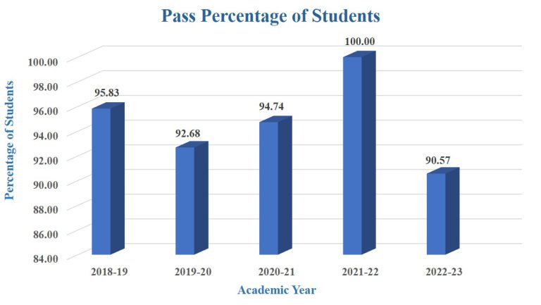 Pass Percentage of Students