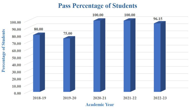 Pass Percentage of Students