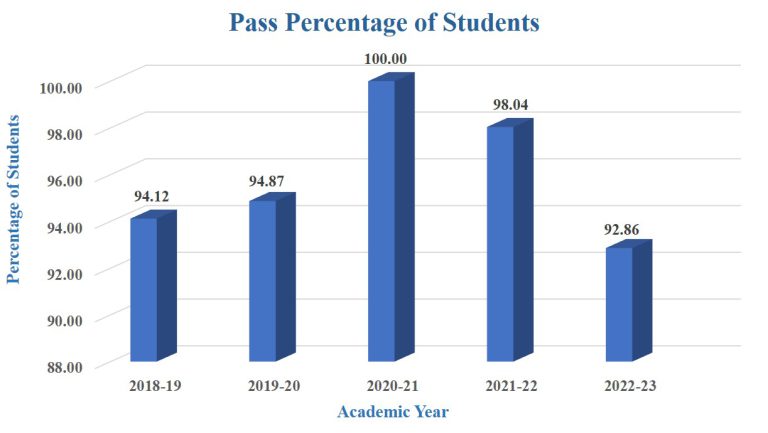 Pass Percentage of Students