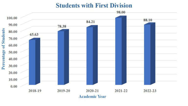 Students with First Division