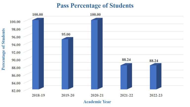 Pass Percentage of Students