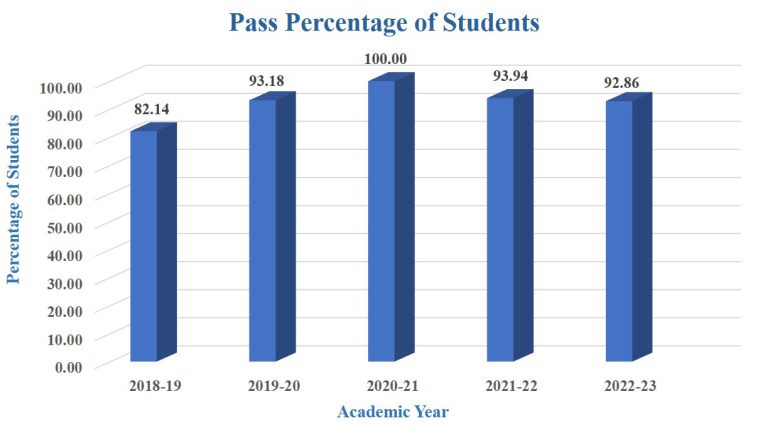 Pass Percentage of Students
