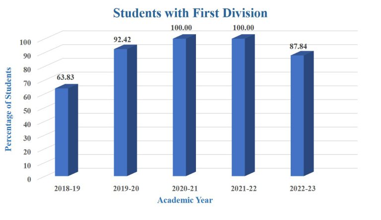 Students with First Division